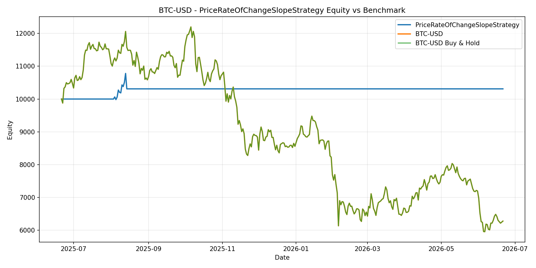 BTC-USD - PriceRateOfChangeSlopeStrategy equity curve